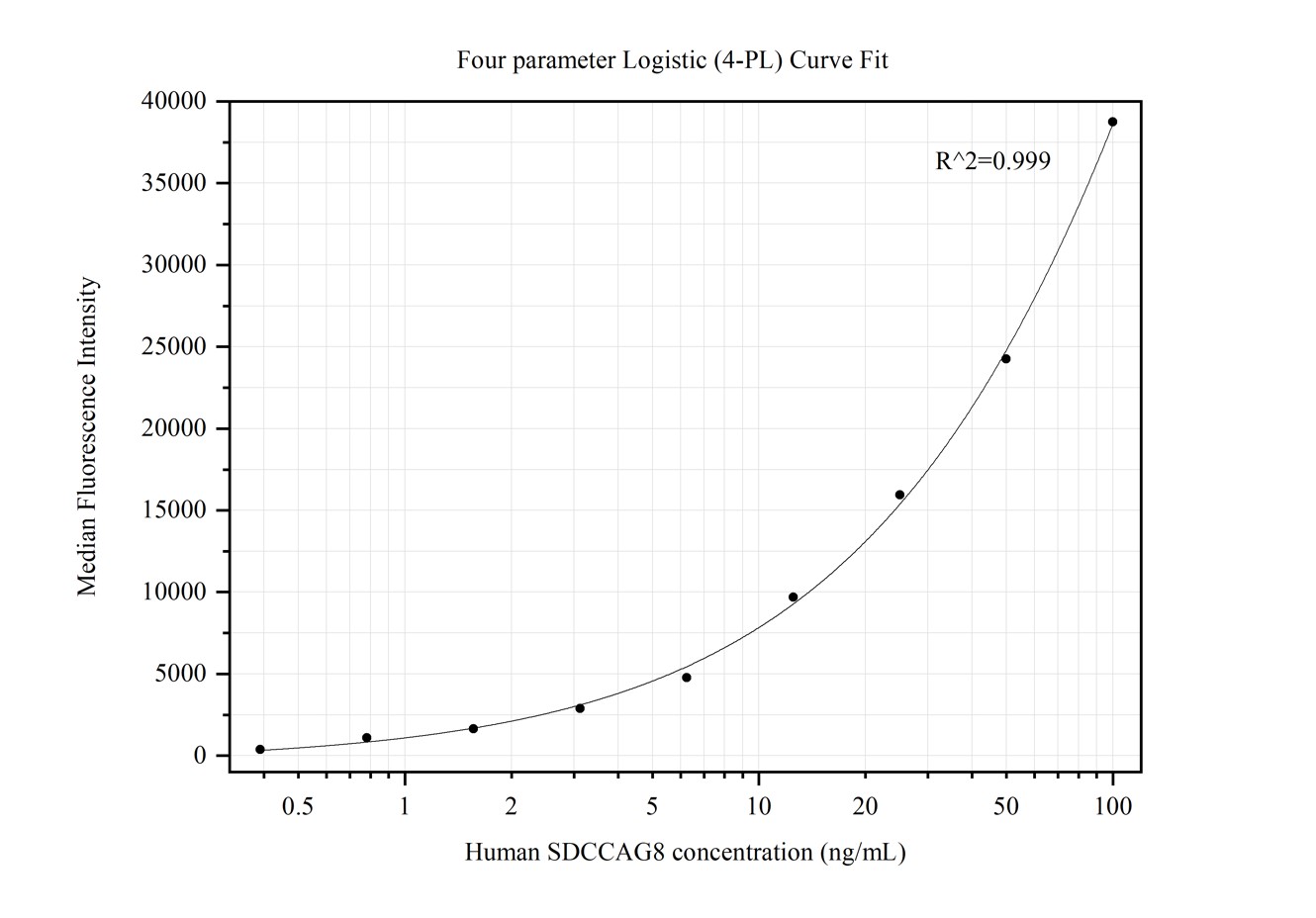 Cytometric bead array standard curve of MP50102-1, SDCCAG8 Monoclonal Matched Antibody Pair, PBS Only. Capture antibody: 66284-2-PBS. Detection antibody: 66284-3-PBS. Standard:Ag4264. Range: 0.391-100 ng/mL.  